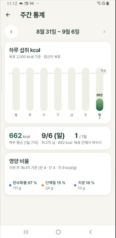 주간 통계 화면. 8월 31일부터 9월 6일까지 하루 섭취 kcal 막대 그래프와 목표 점선이 있고, 기록이 있는 일요일 막대만 662 로 차 있다. 아래에 하루 평균 662 kcal 와 이번 주 탄수화물 67 퍼센트, 단백질 15 퍼센트, 지방 18 퍼센트의 영양 비율이 있다.